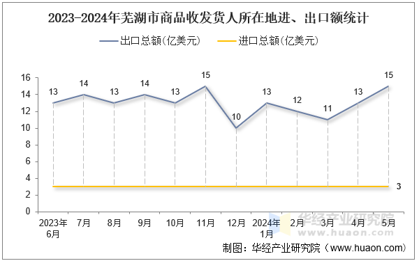 2023-2024年芜湖市商品收发货人所在地进、出口额统计