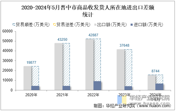 2020-2024年5月晋中市商品收发货人所在地进出口差额统计