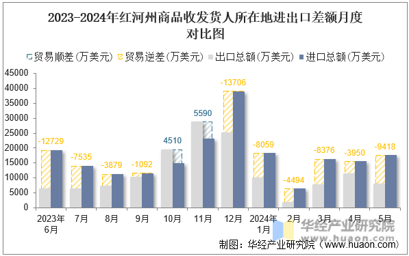 2023-2024年红河州商品收发货人所在地进出口差额月度对比图