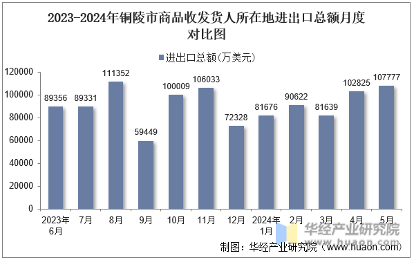 2023-2024年铜陵市商品收发货人所在地进出口总额月度对比图
