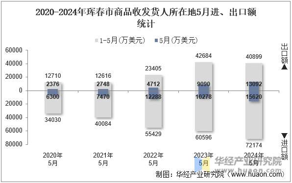 2020-2024年珲春市商品收发货人所在地5月进、出口额统计