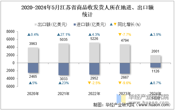 2020-2024年5月江苏省商品收发货人所在地进、出口额统计