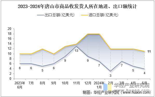 2023-2024年唐山市商品收发货人所在地进、出口额统计