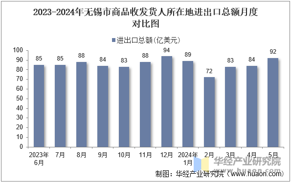 2023-2024年无锡市商品收发货人所在地进出口总额月度对比图