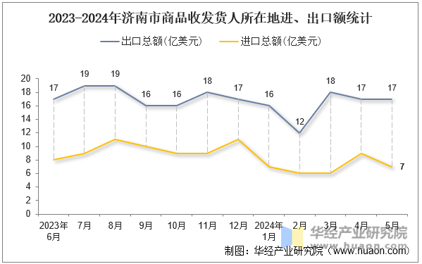 2023-2024年济南市商品收发货人所在地进、出口额统计