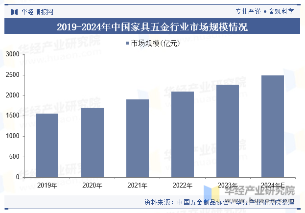 2019-2024年中国家具五金行业市场规模情况