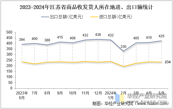 2023-2024年江苏省商品收发货人所在地进、出口额统计