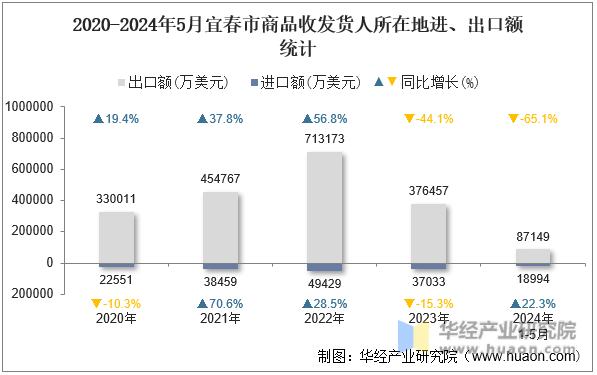 2020-2024年5月宜春市商品收发货人所在地进、出口额统计