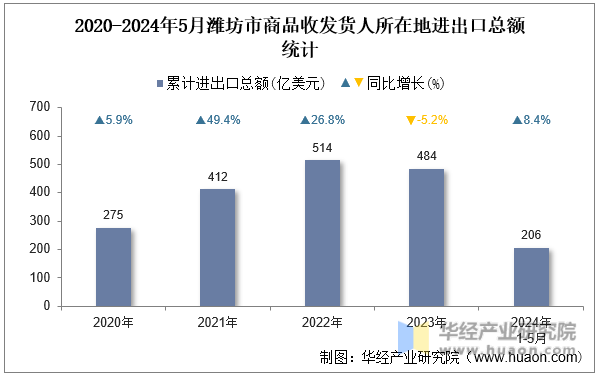 2020-2024年5月潍坊市商品收发货人所在地进出口总额统计