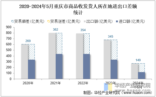 2020-2024年5月重庆市商品收发货人所在地进出口差额统计