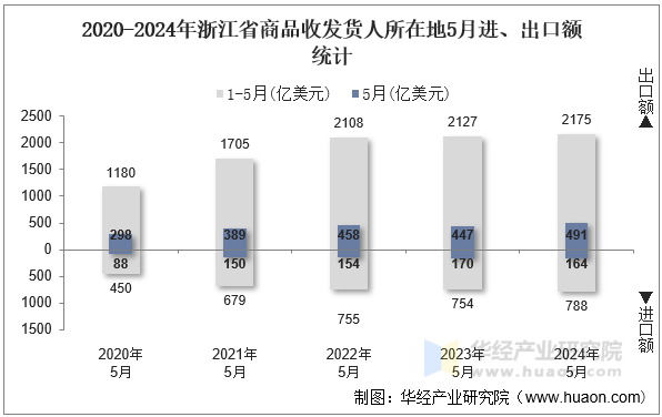 2020-2024年浙江省商品收发货人所在地5月进、出口额统计