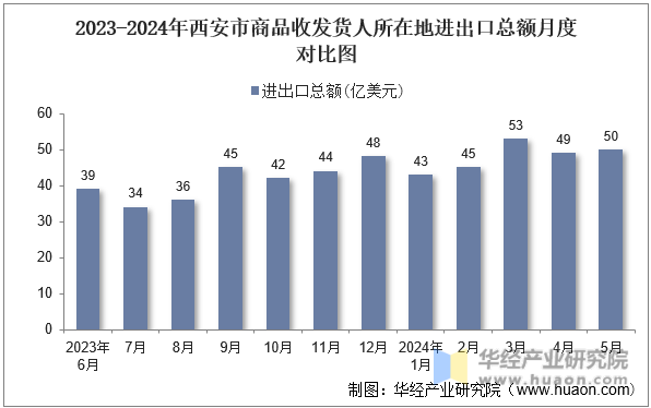 2023-2024年西安市商品收发货人所在地进出口总额月度对比图