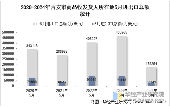 2020-2024年吉安市商品收发货人所在地5月进出口总额统计
