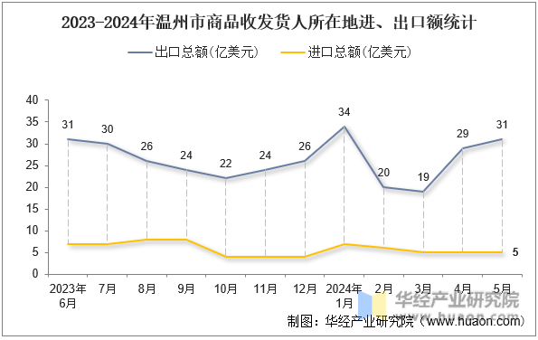 2023-2024年温州市商品收发货人所在地进、出口额统计
