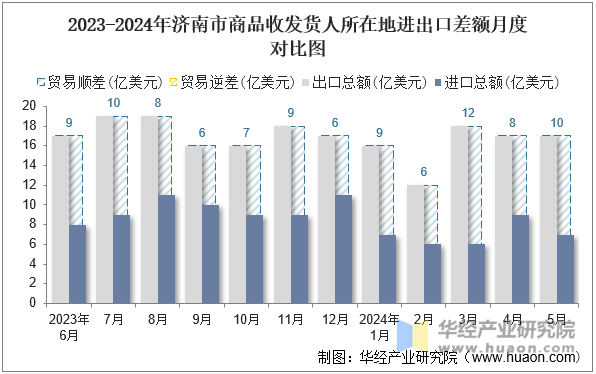 2023-2024年济南市商品收发货人所在地进出口差额月度对比图