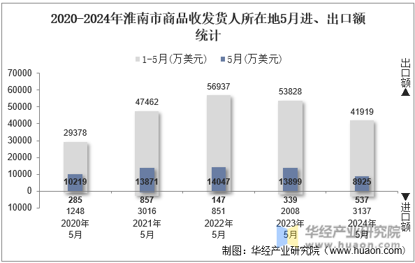 2020-2024年淮南市商品收发货人所在地5月进、出口额统计