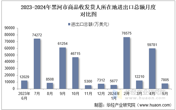 2023-2024年黑河市商品收发货人所在地进出口总额月度对比图