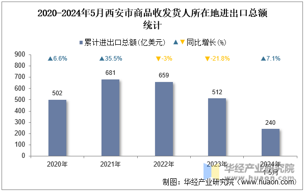 2020-2024年5月西安市商品收发货人所在地进出口总额统计