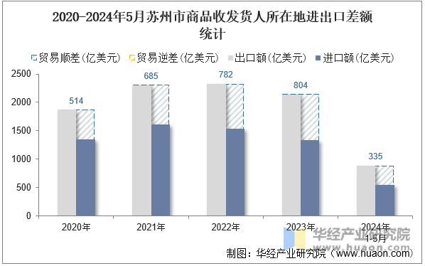 2020-2024年5月苏州市商品收发货人所在地进出口差额统计
