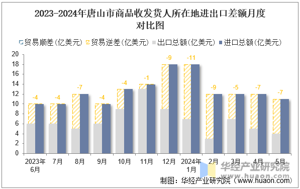 2023-2024年唐山市商品收发货人所在地进出口差额月度对比图