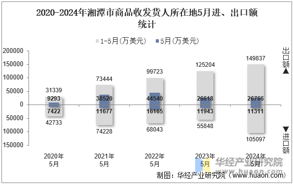 2020-2024年湘潭市商品收发货人所在地5月进、出口额统计