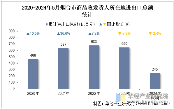 2020-2024年5月烟台市商品收发货人所在地进出口总额统计