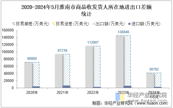 2020-2024年5月淮南市商品收发货人所在地进出口差额统计