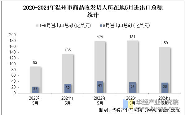 2020-2024年温州市商品收发货人所在地5月进出口总额统计