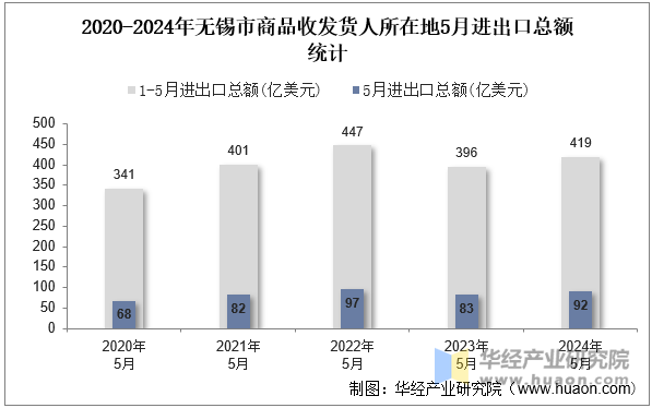 2020-2024年无锡市商品收发货人所在地5月进出口总额统计