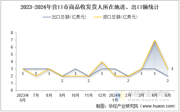 2023-2024年营口市商品收发货人所在地进、出口额统计