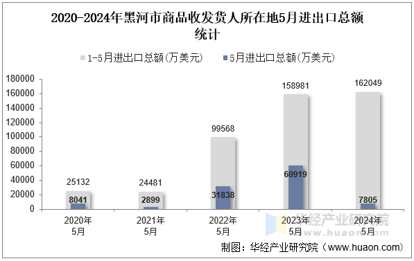 2020-2024年黑河市商品收发货人所在地5月进出口总额统计