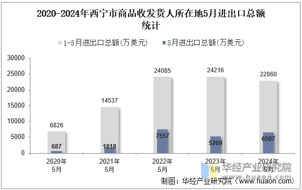2020-2024年西宁市商品收发货人所在地5月进出口总额统计