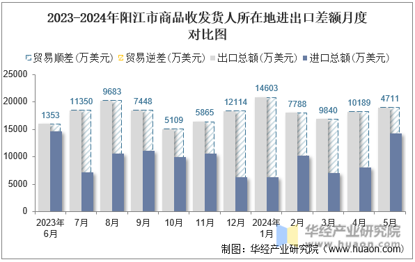 2023-2024年阳江市商品收发货人所在地进出口差额月度对比图