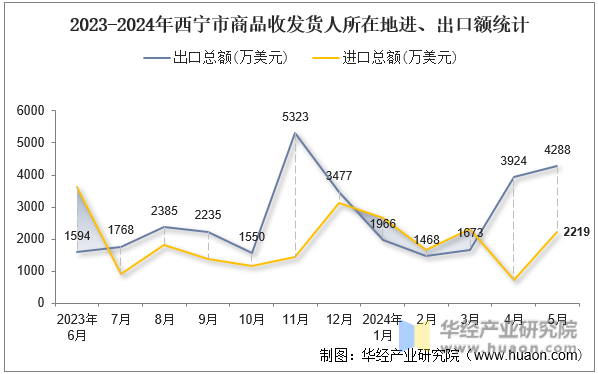 2023-2024年西宁市商品收发货人所在地进、出口额统计
