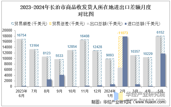 2023-2024年长治市商品收发货人所在地进出口差额月度对比图