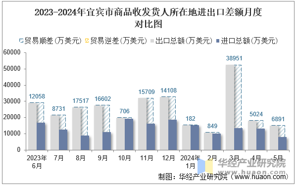 2023-2024年宜宾市商品收发货人所在地进出口差额月度对比图