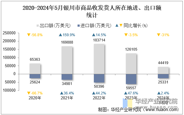 2020-2024年5月银川市商品收发货人所在地进、出口额统计