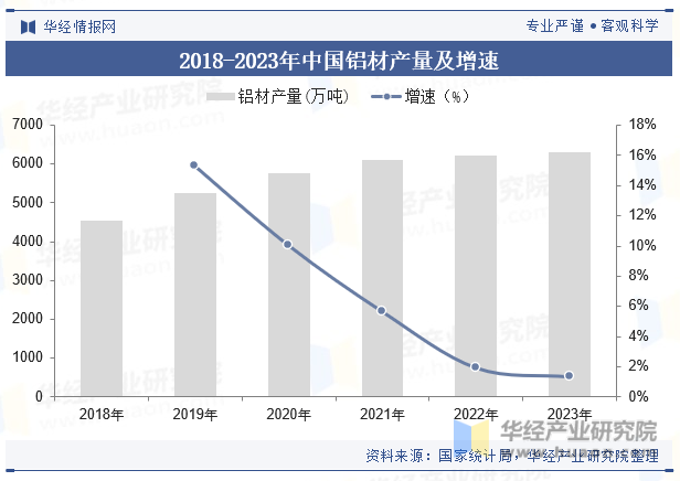 2018-2023年中国铝材产量及增速