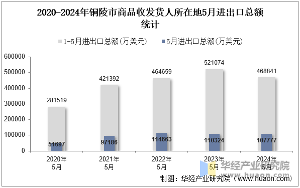 2020-2024年铜陵市商品收发货人所在地5月进出口总额统计