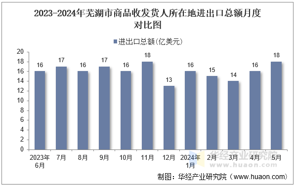 2023-2024年芜湖市商品收发货人所在地进出口总额月度对比图