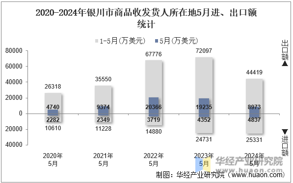 2023-2024年银川市商品收发货人所在地进、出口额统计