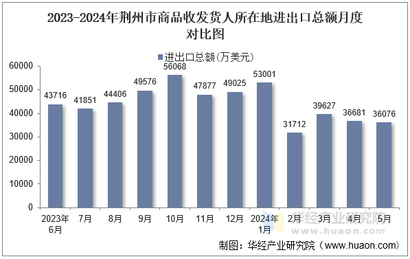 2023-2024年荆州市商品收发货人所在地进出口总额月度对比图