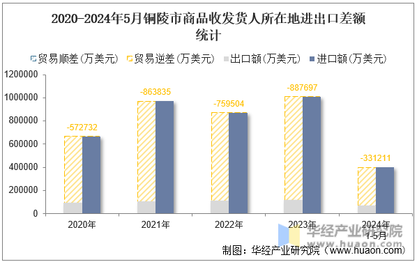 2020-2024年5月铜陵市商品收发货人所在地进出口差额统计