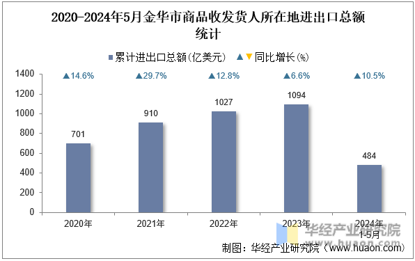 2020-2024年5月金华市商品收发货人所在地进出口总额统计