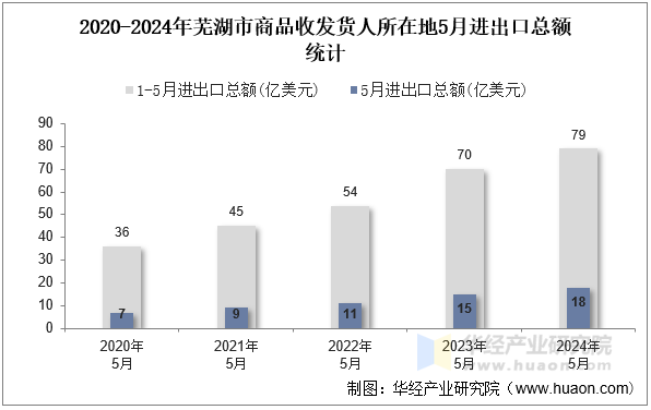 2020-2024年芜湖市商品收发货人所在地5月进出口总额统计