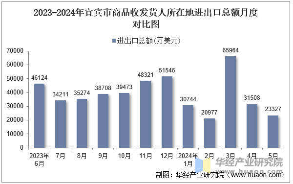 2023-2024年宜宾市商品收发货人所在地进出口总额月度对比图