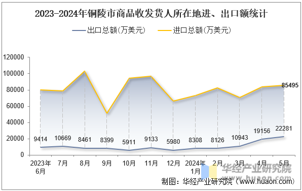 2023-2024年铜陵市商品收发货人所在地进、出口额统计