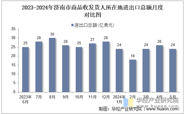 2023-2024年济南市商品收发货人所在地进出口总额月度对比图