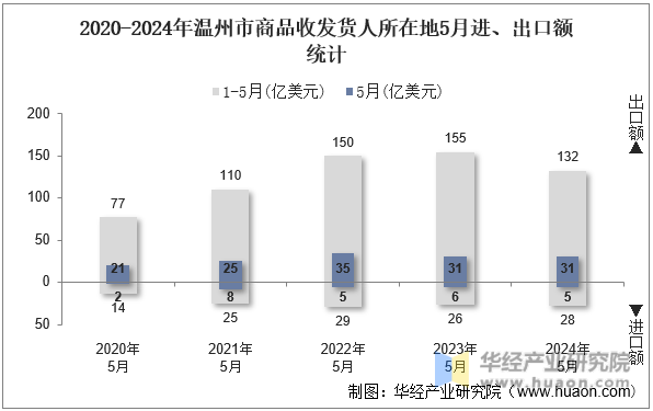 2020-2024年温州市商品收发货人所在地5月进、出口额统计