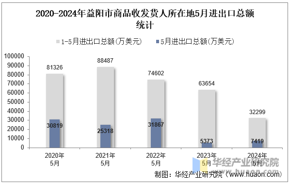 2020-2024年益阳市商品收发货人所在地5月进出口总额统计